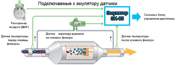 подключаемые к эмулятору датчики, Эмулятор (обманка) сажевого фильтра FAP / DPF SK-05